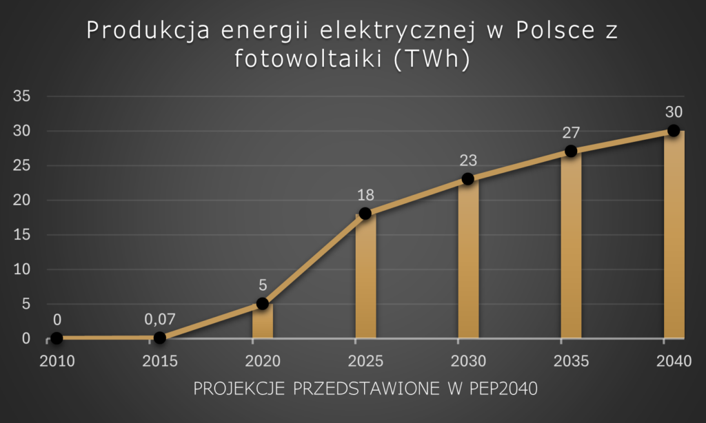 Inwestycje w farmy fotowoltaiczne. Inwestycja w farmę fotowoltaiczną.